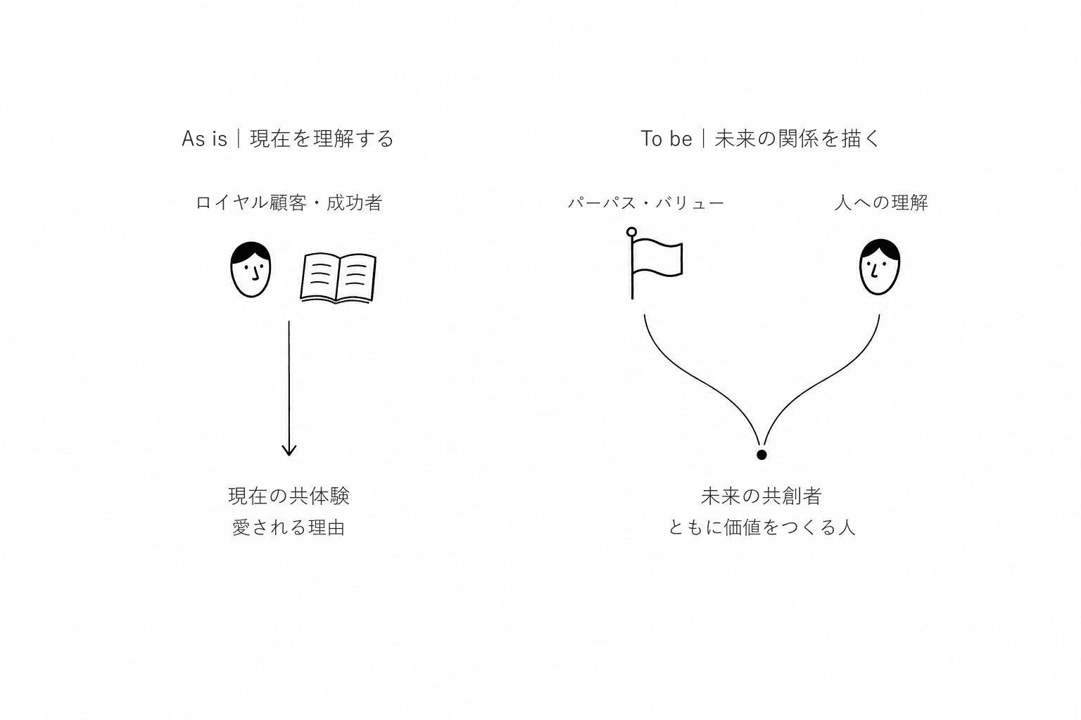 現在の顧客の共体験と成功要因を理解するAs isと、ブランドのパーパス・バリューと人への理解から未来の共創者を描くTo beを並べた図。