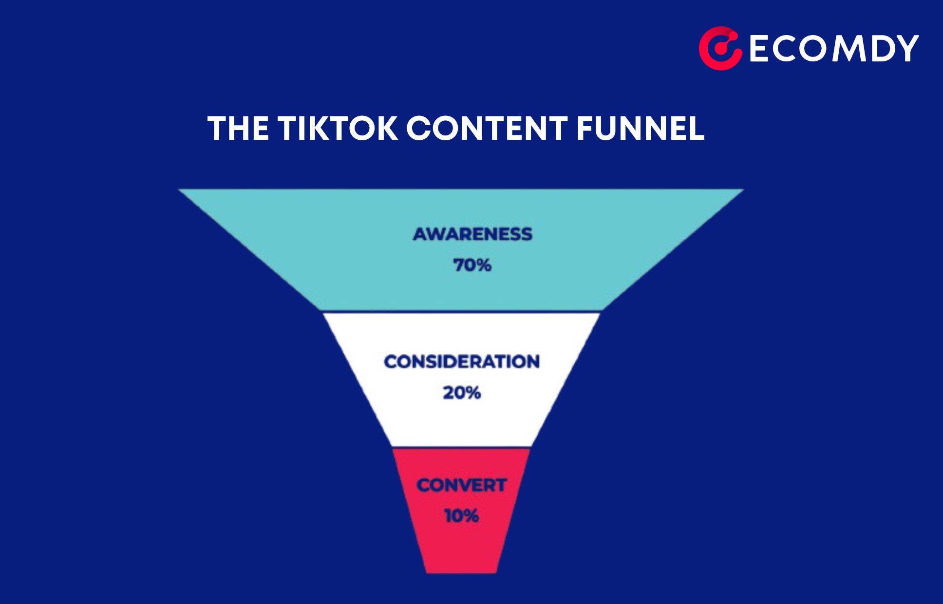 tiktok content funnel
