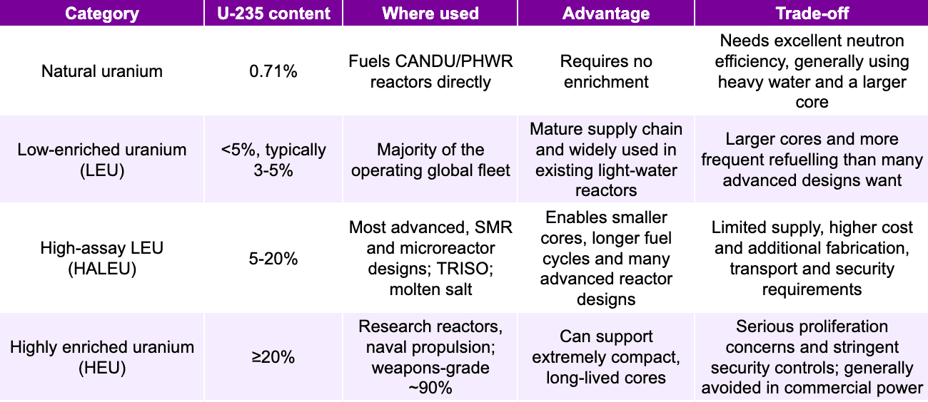 Uranium enrichment categories and their trade-offs.