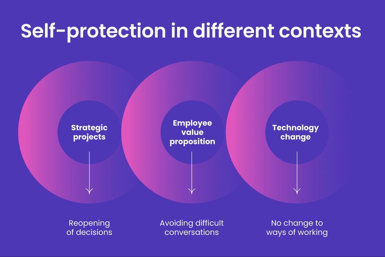 Image shows the 3 contexts of strategic projects, EVP initiatives and technology change and their respective self-protection behaviours.