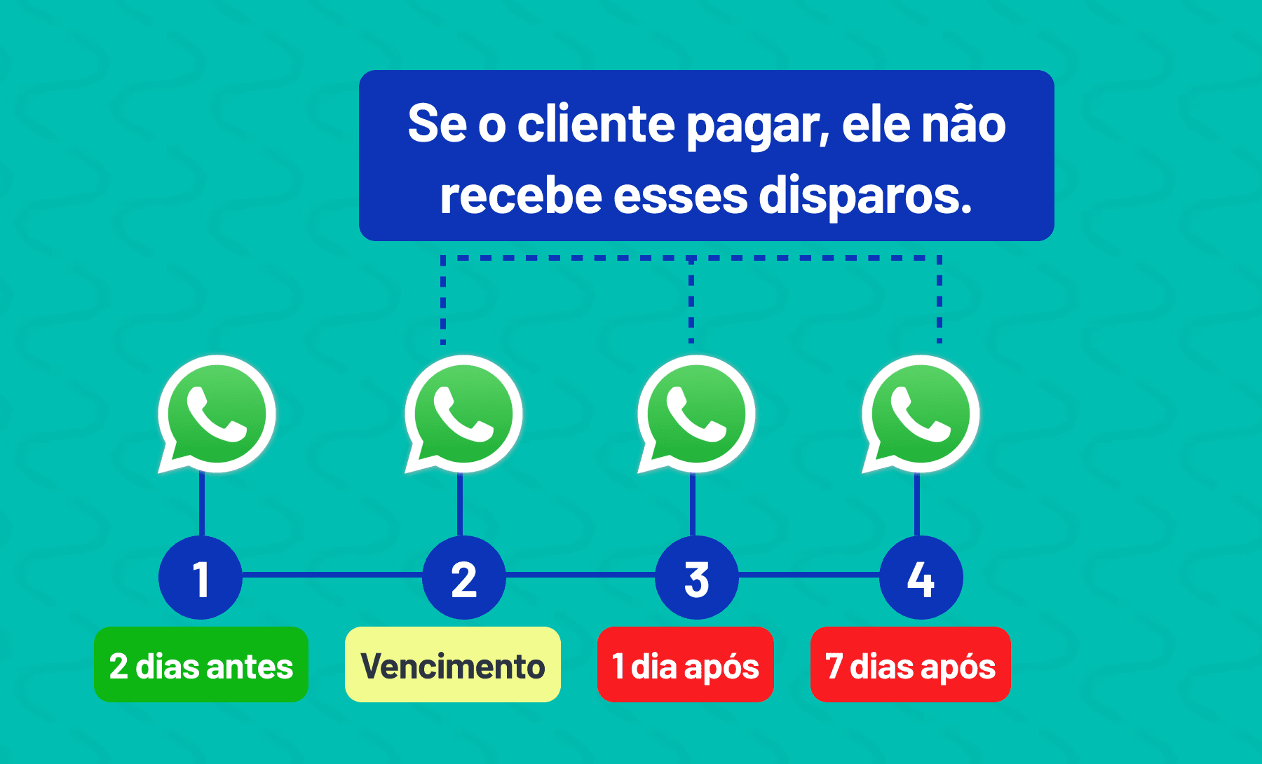 cobrança via whatsapp provedor de internet