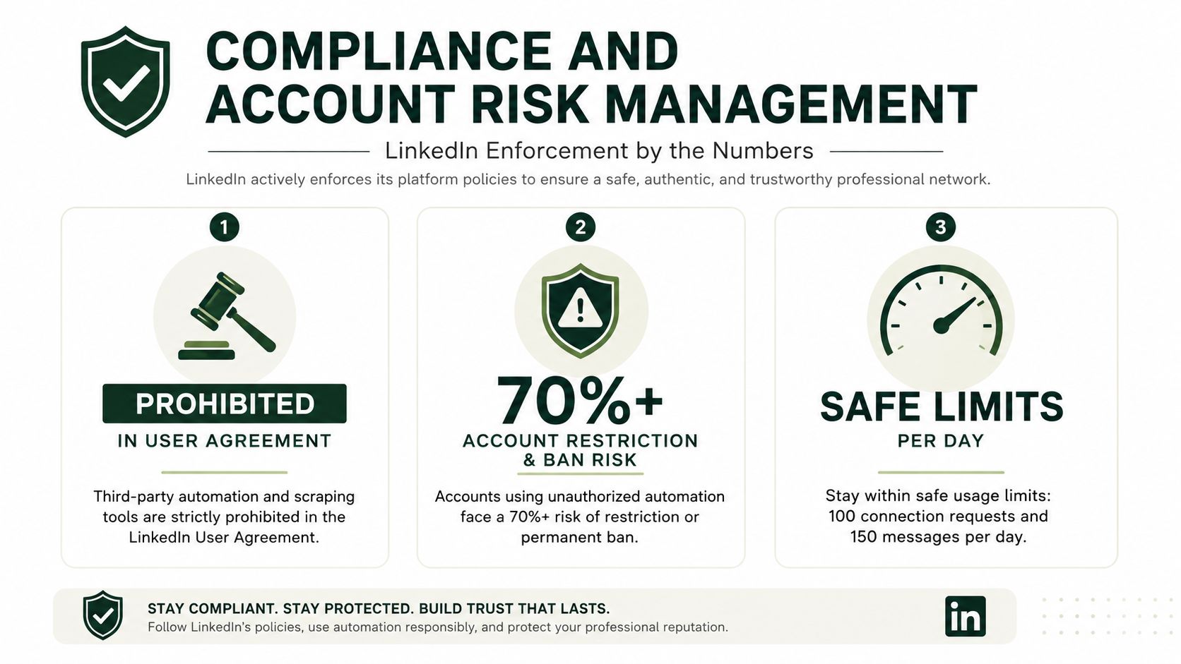 An infographic detailing LinkedIn's compliance policies, account restriction risks, and safe daily interaction limits for users.