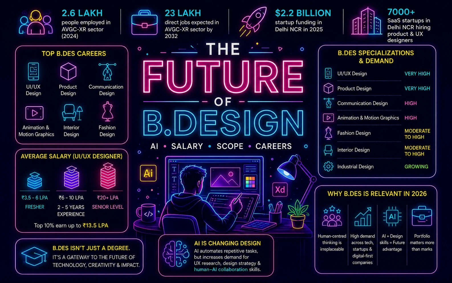 future of bdesign