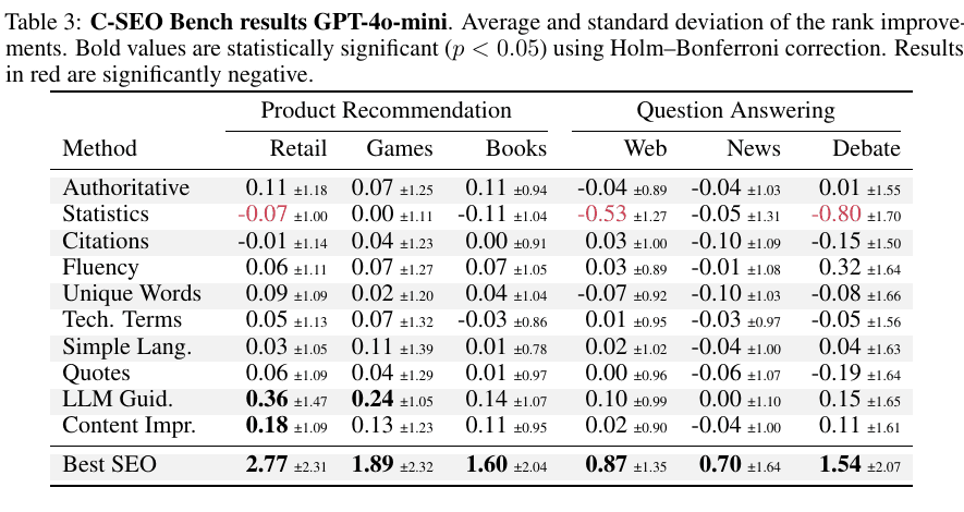 GPT-4o-mini citation rank changes for ten C-SEO methods