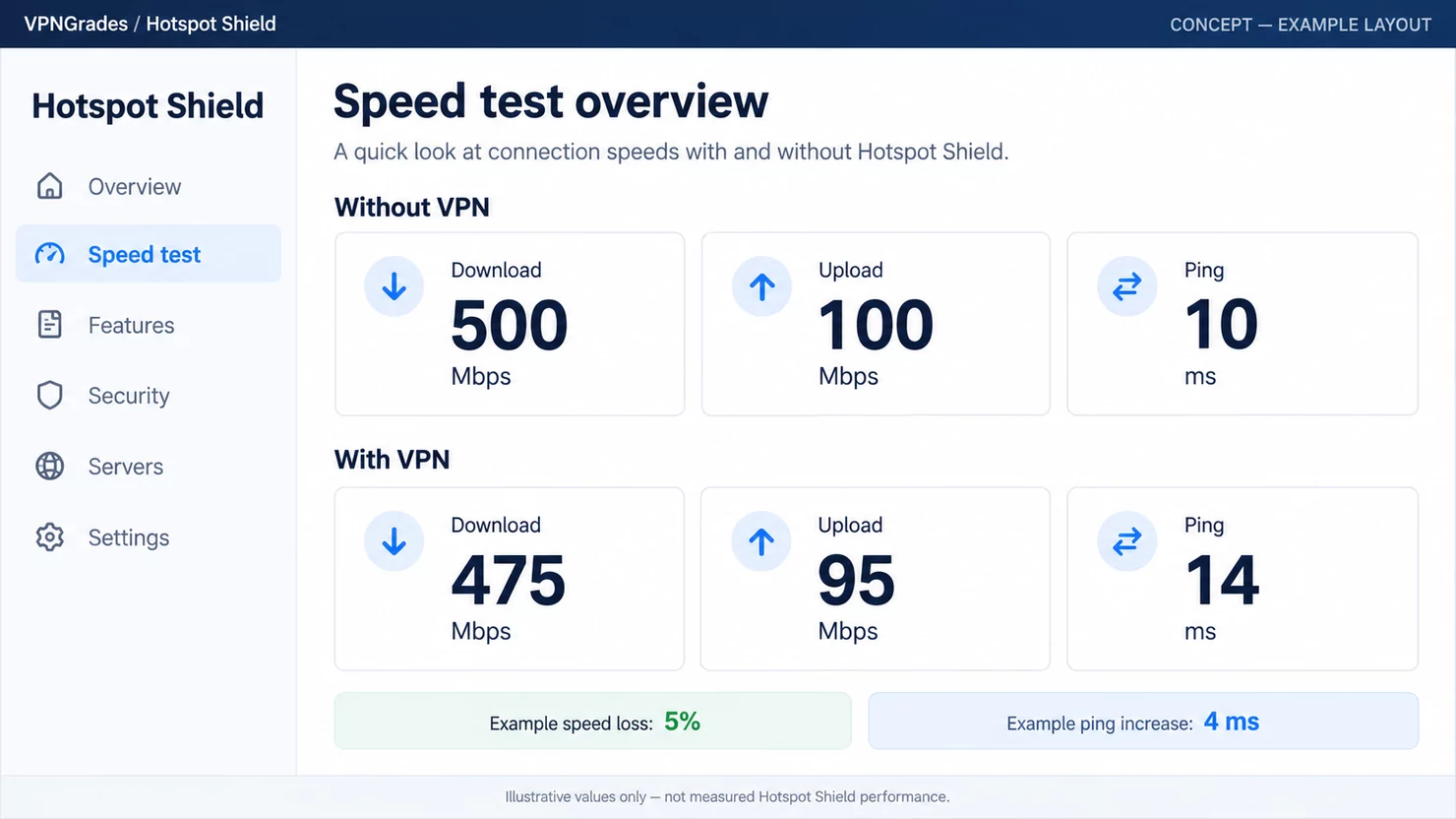 Hotspot Shield: a sample speed-test report (illustration).