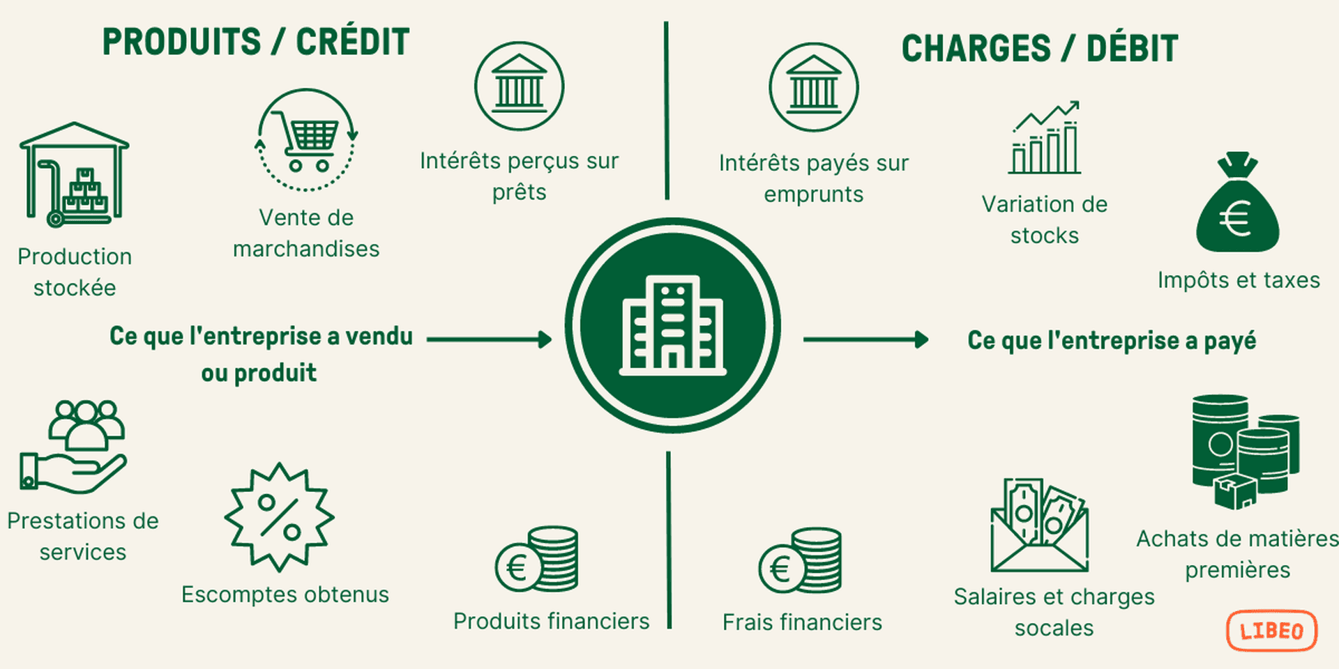 Comprendre le compte de résultat