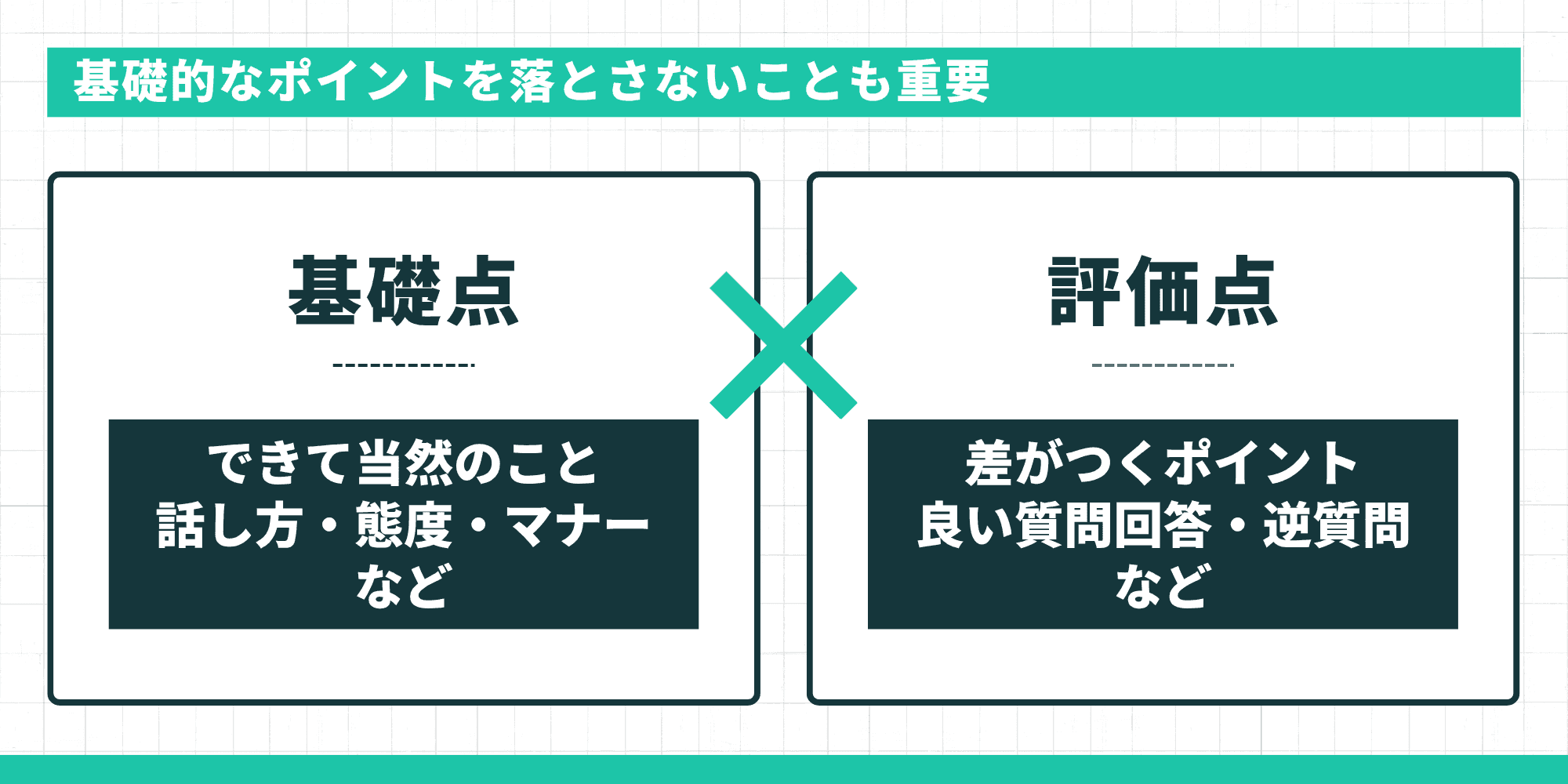 基礎的なポイントを落とさないことも重要。基礎点(話し方・態度・マナーなど)と評価点(質問回答・逆質問など)の掛け合わせで合否が決まることを示す図解。