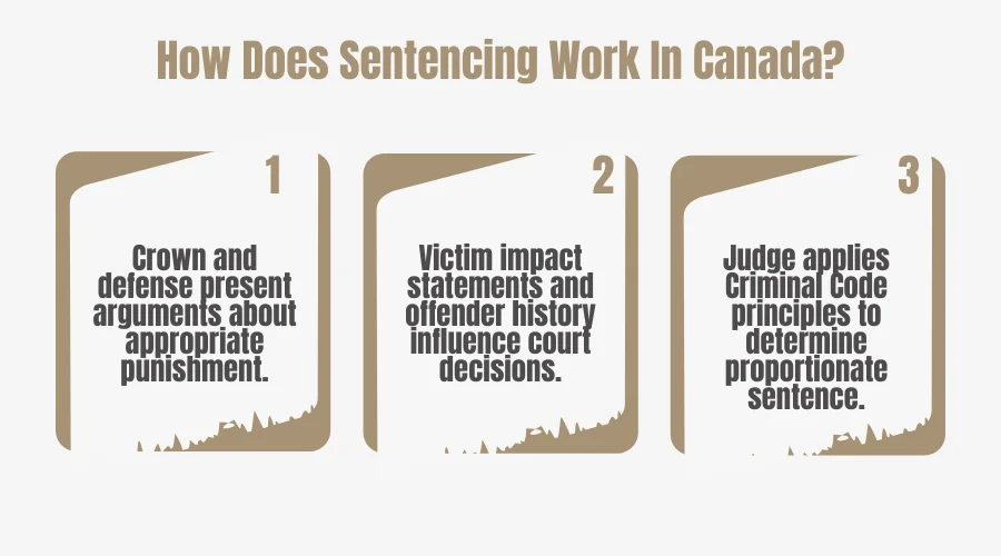 Explaining how sentencing in Canada works in three main steps.