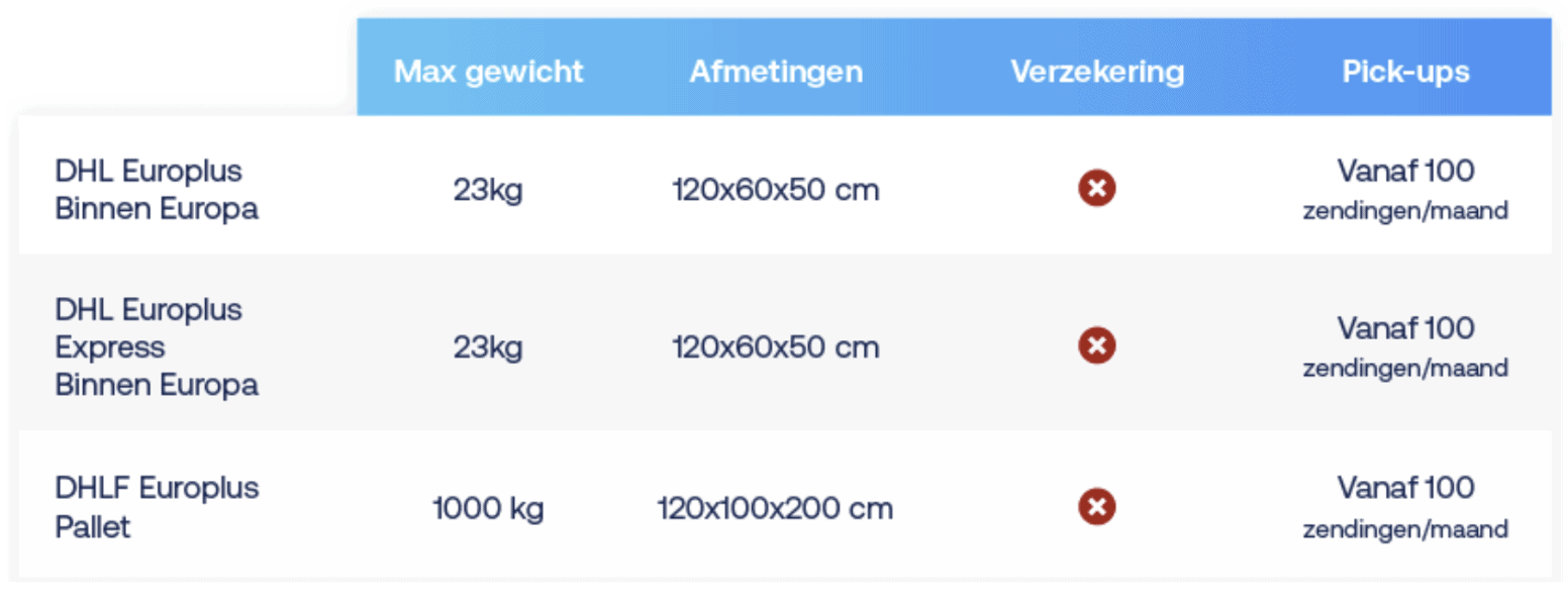 DHL Europlus verzendvoorwaarden