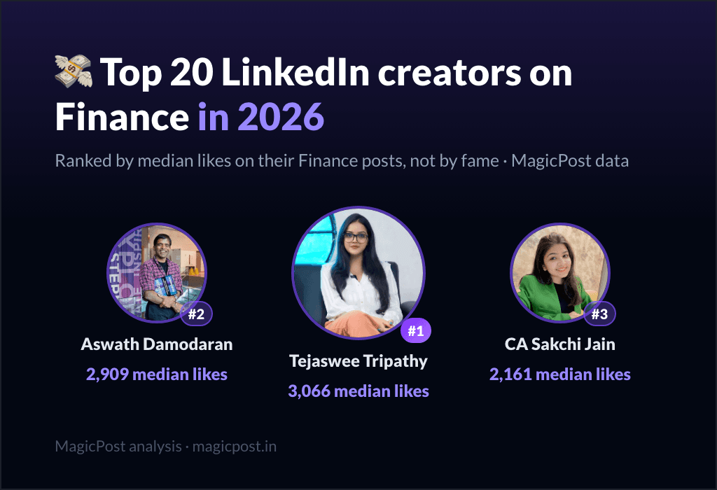 MagicPost data ranking: Top 20 LinkedIn Creators on Finance in 2026, Ranked by Real Impact