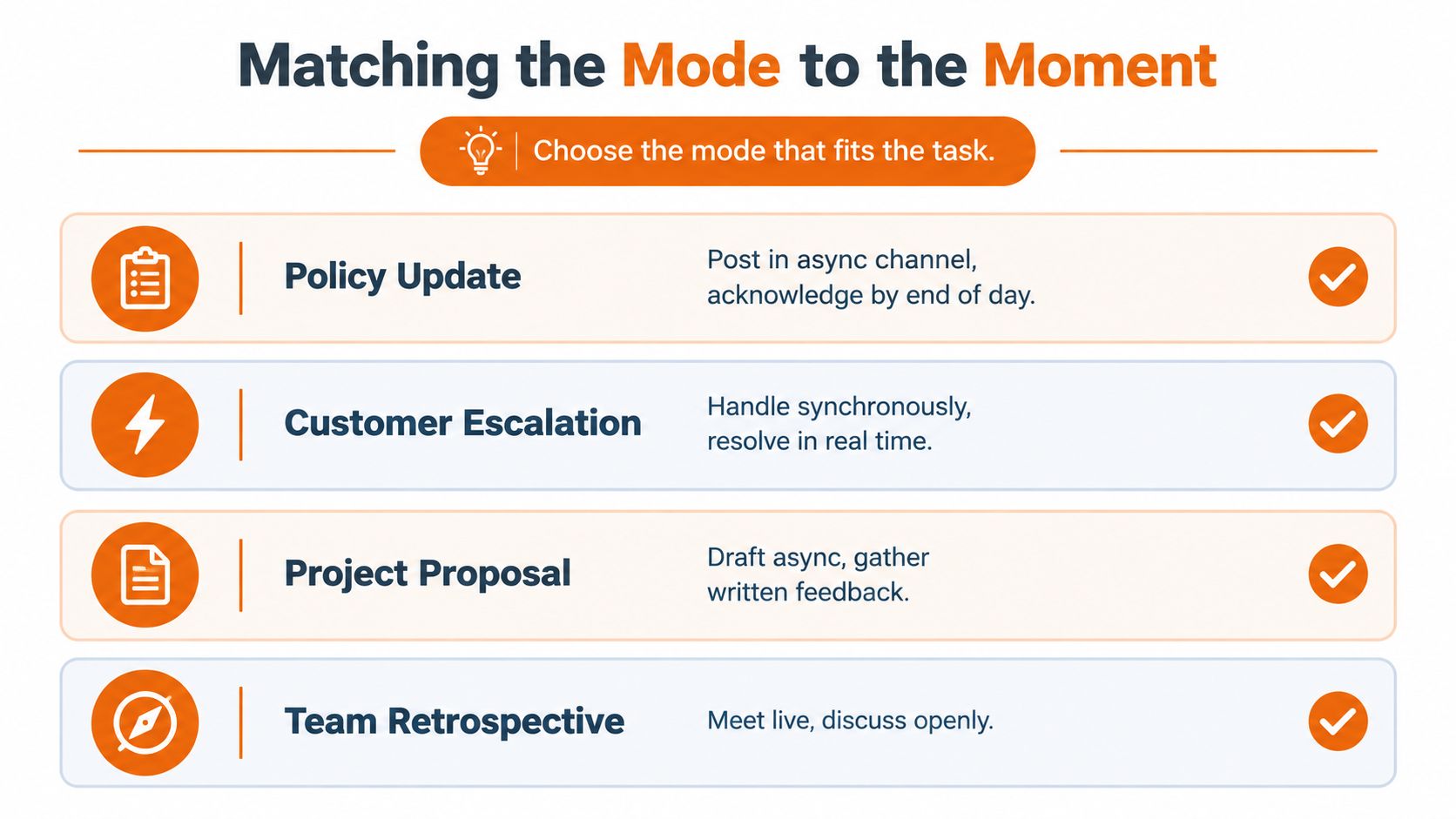 A chart comparing communication modes, recommending synchronous or asynchronous approaches for specific workplace tasks and situations.