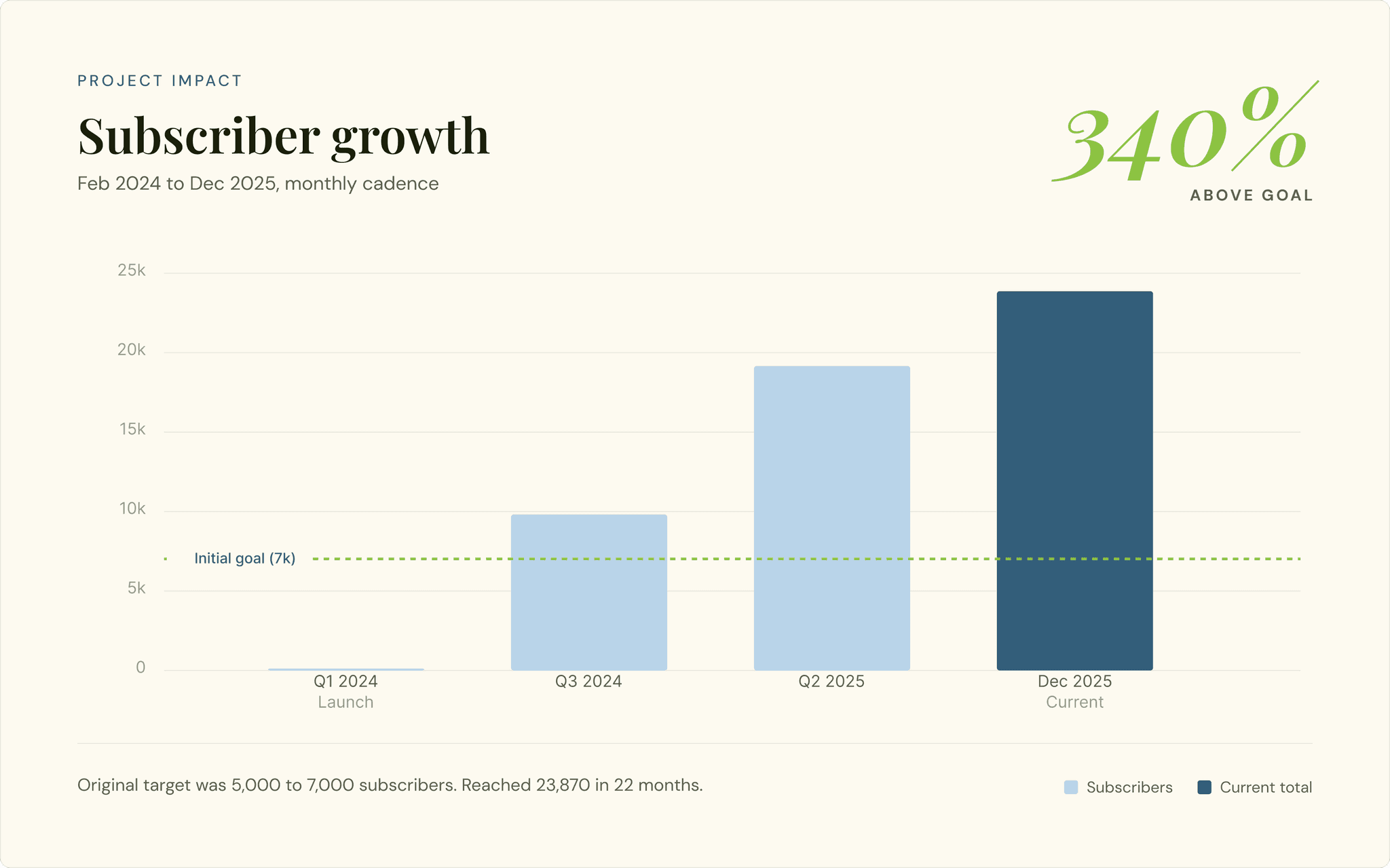 Subscriber growth chart from Q1 2024 launch to December 2025, reaching 23,870 subscribers, 340% above the original 7,000 goal.