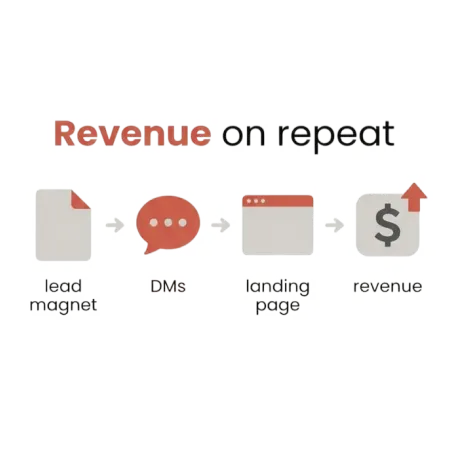 Minimal neutral graphic showing the words “Revenue on repeat” above four icons (document, chat bubble, browser window, and dollar symbol with up arrow) representing calm business systems and revenue flow prompts for menopause coaches