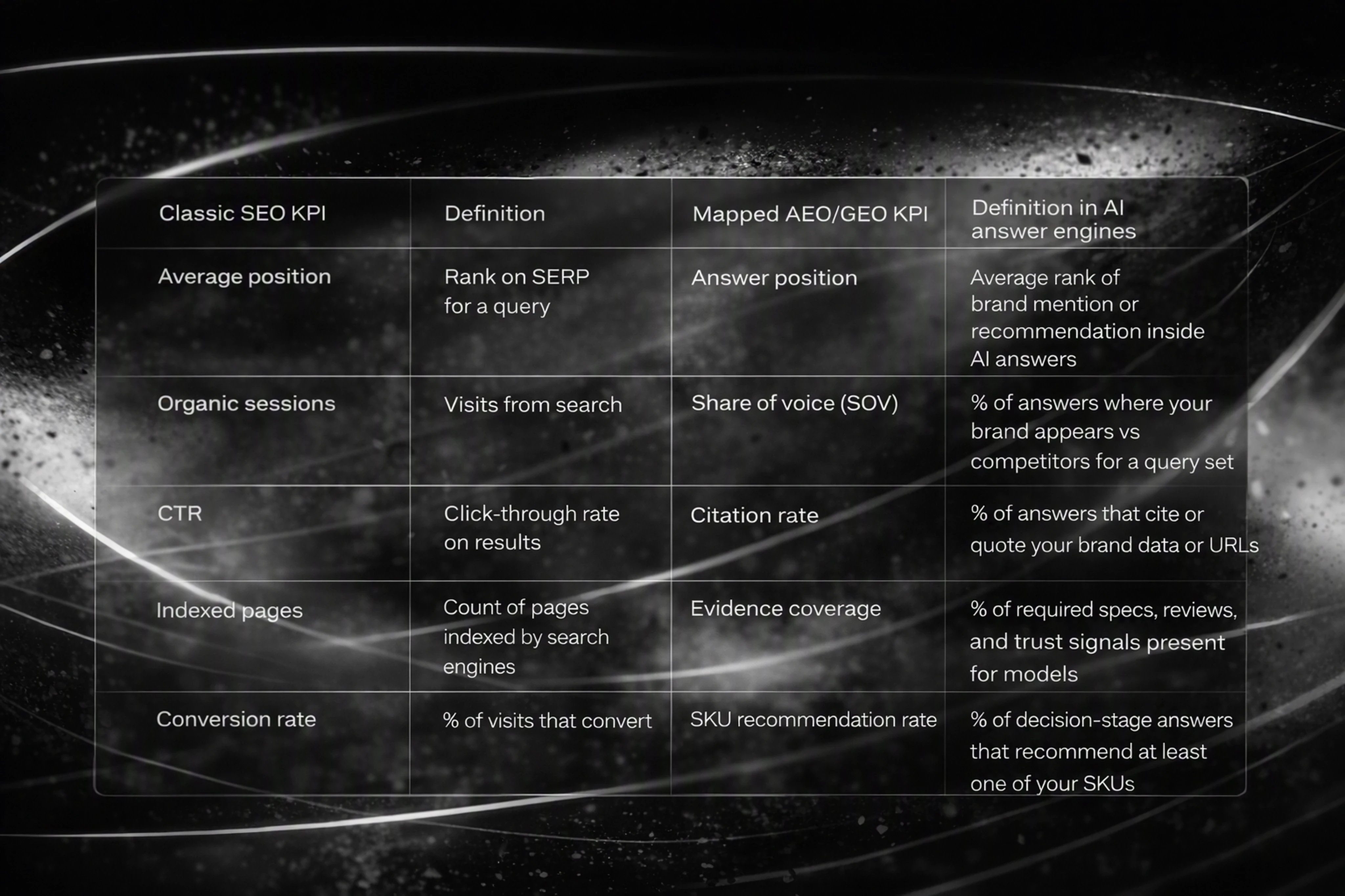 Comparison table mapping classic SEO KPIs to AEO and GEO metrics.