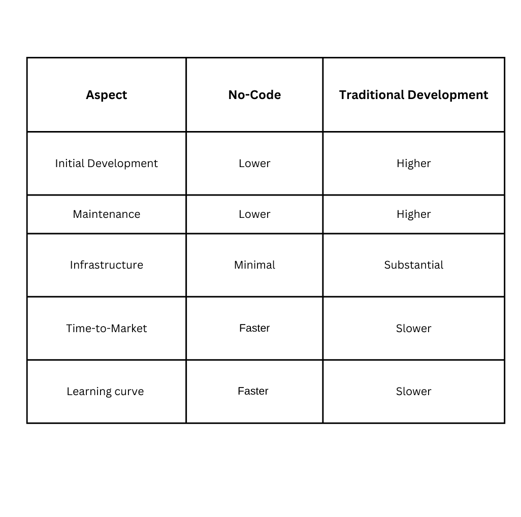 No-Code vs. Traditional Development 