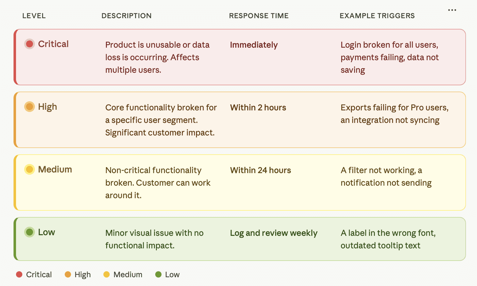 Severity framework for bug triage. Use these colors in your ticketing system.
