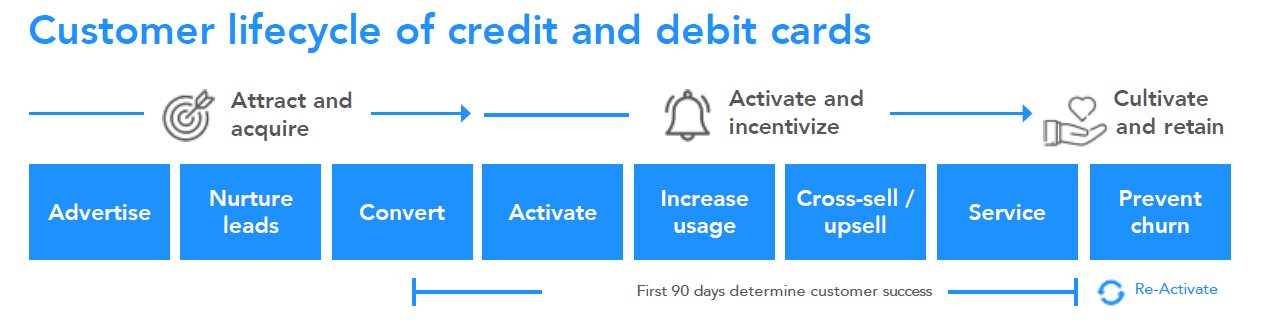 Lifecycle of cardowner