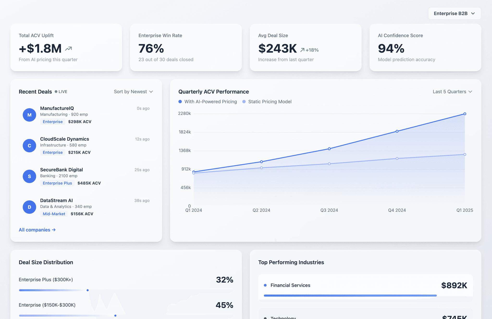 Business dashboard showing revenue, deals, customer list, growth chart, and new activity. 