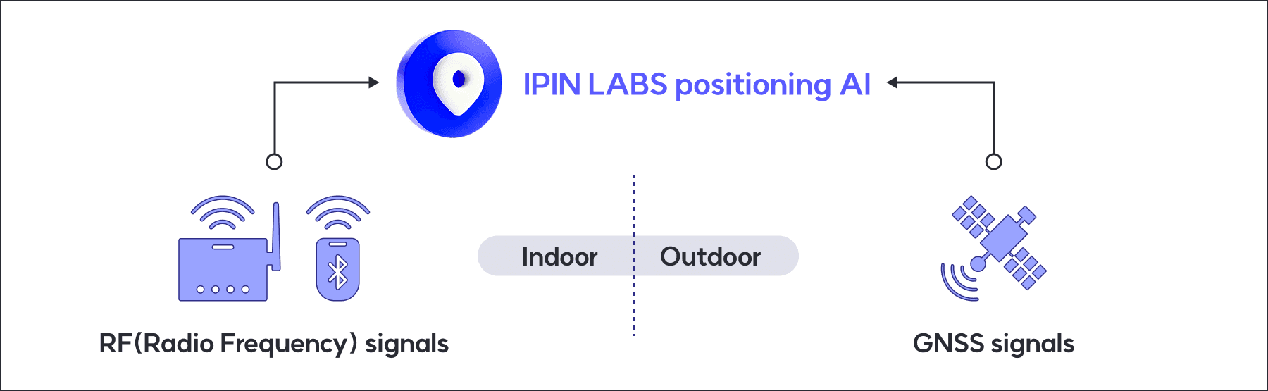 IPIN LABS' positioning AI