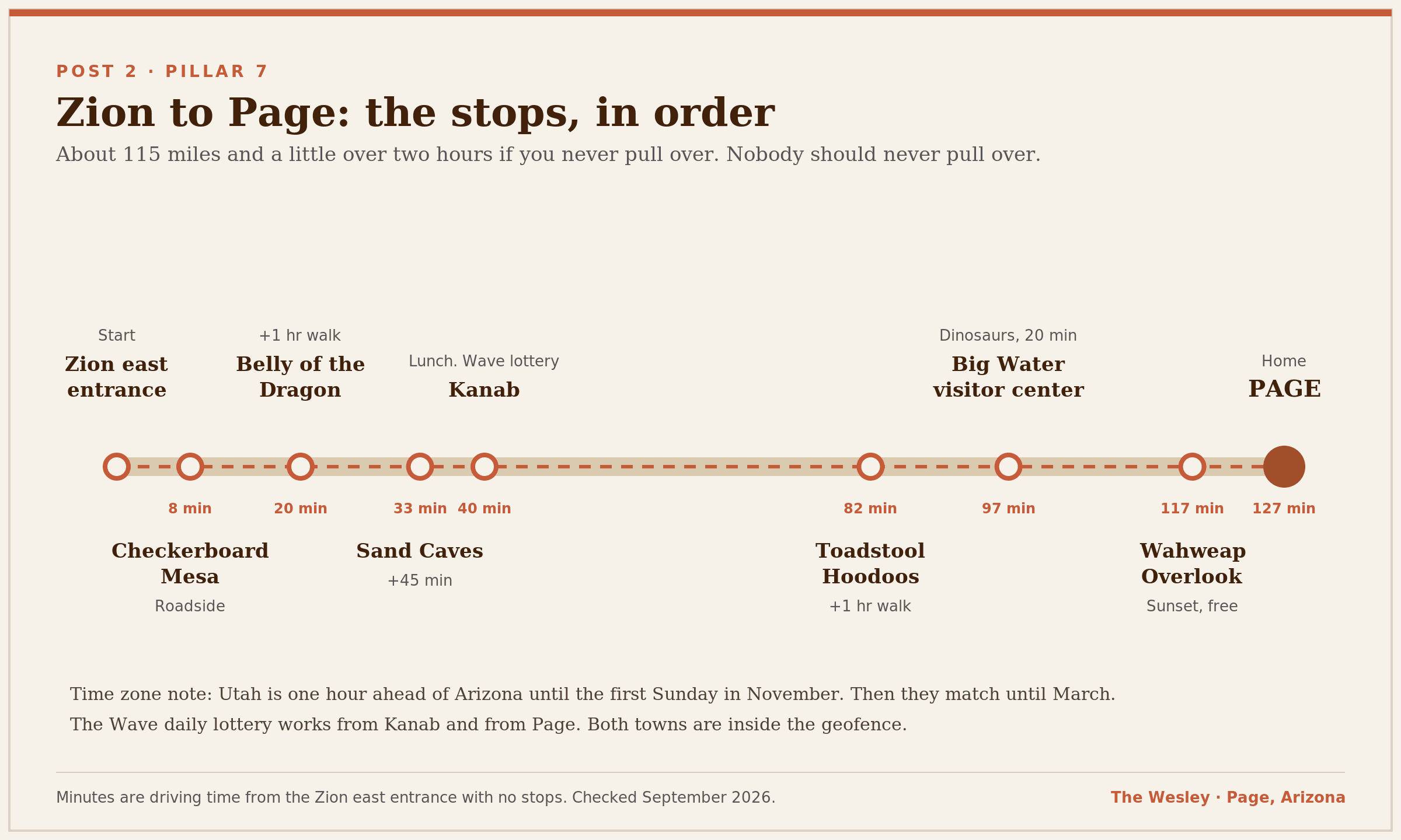 A horizontal route diagram titled Zion to Page, the stops in order, showing nine points along a dashed line from the Zion east entrance to Page with driving minutes under each, from Checkerboard Mesa at 8 minutes to Page at 127 minutes.