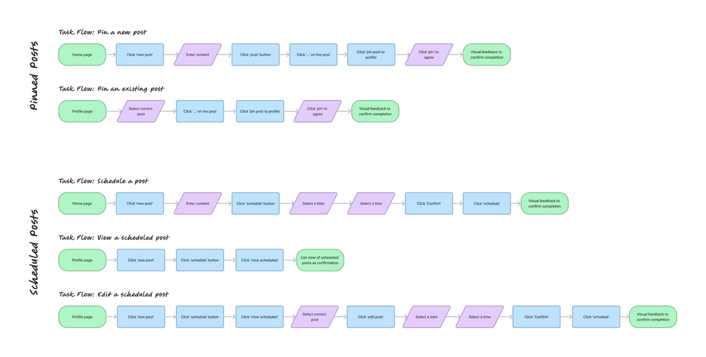 Task flows showing the steps taken for pinning a post and scheduling a post.