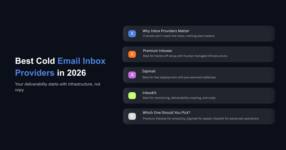 Best cold email inbox providers infographic comparing Premium Inboxes, Zapmail, and InboxKit for deliverability.