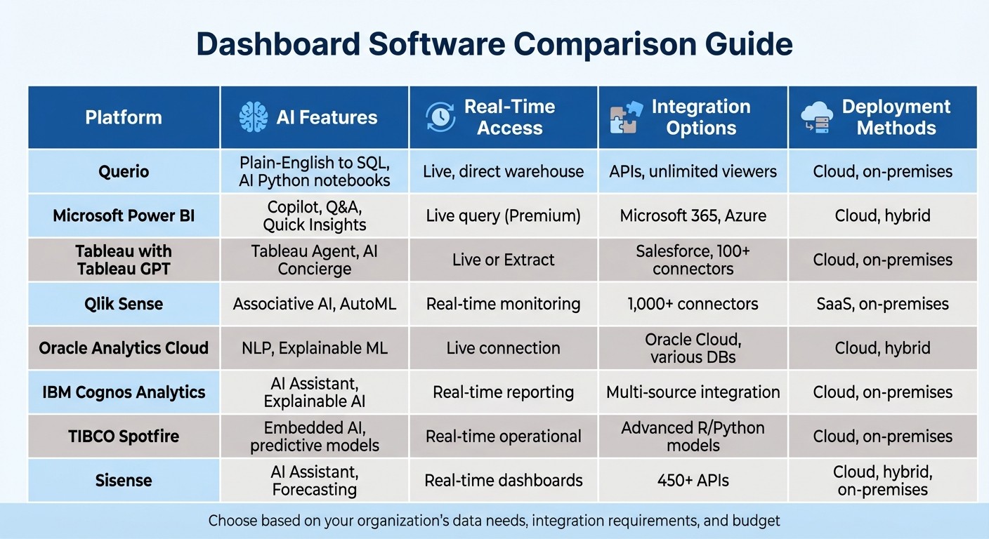 Dashboard Software Comparison: AI Features, Real-Time Access, Integration & Deployment