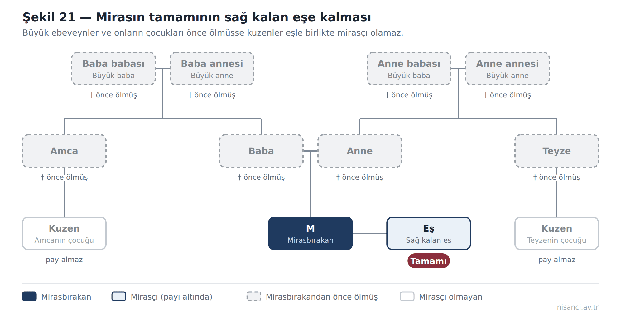 Şekil 21 — Mirasın tamamının sağ kalan eşe kalması
