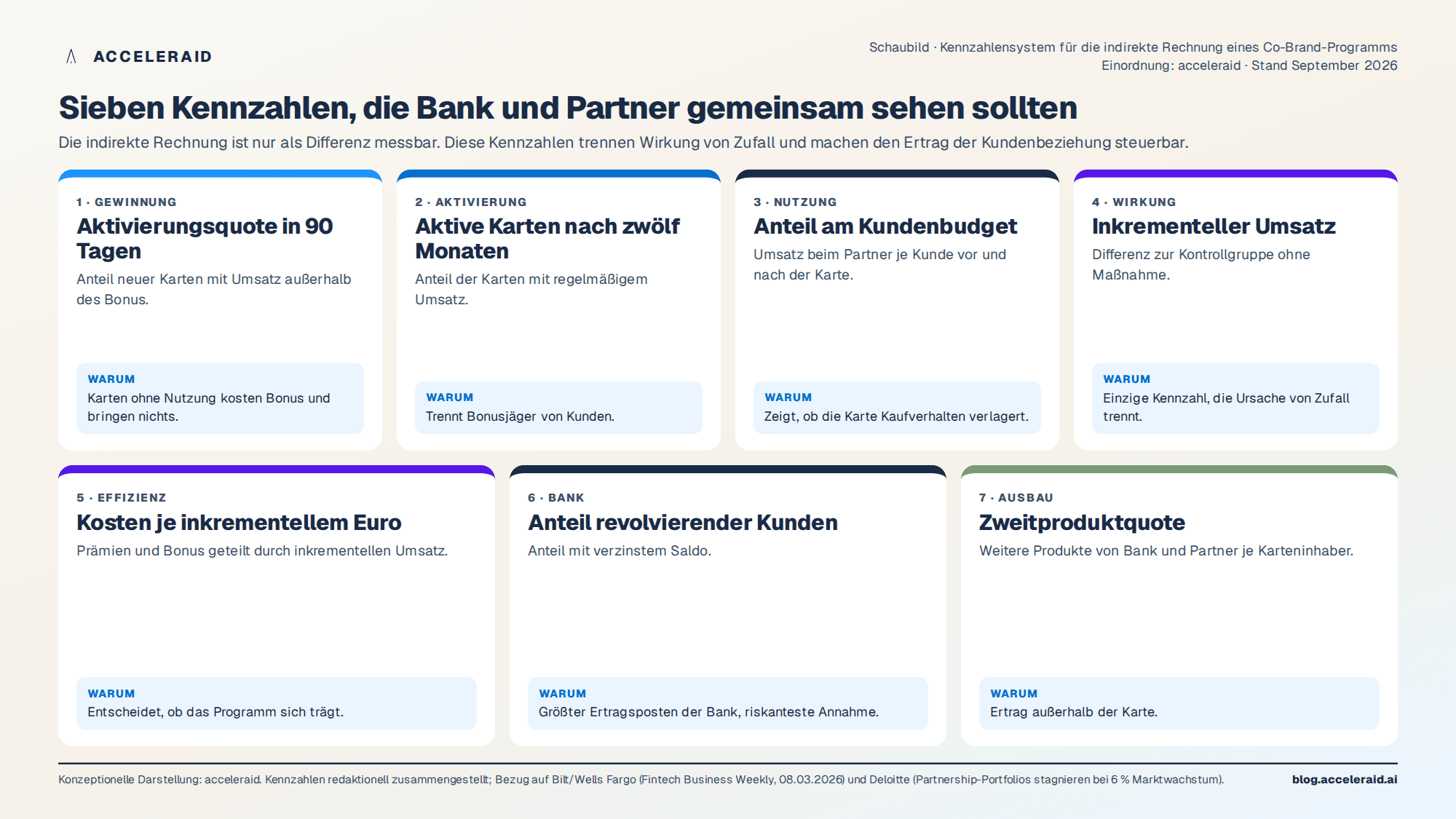 Schaubild: Kennzahlen für die indirekte Rechnung – von der Aktivierungsquote bis zu den Kosten je inkrementellem Euro
