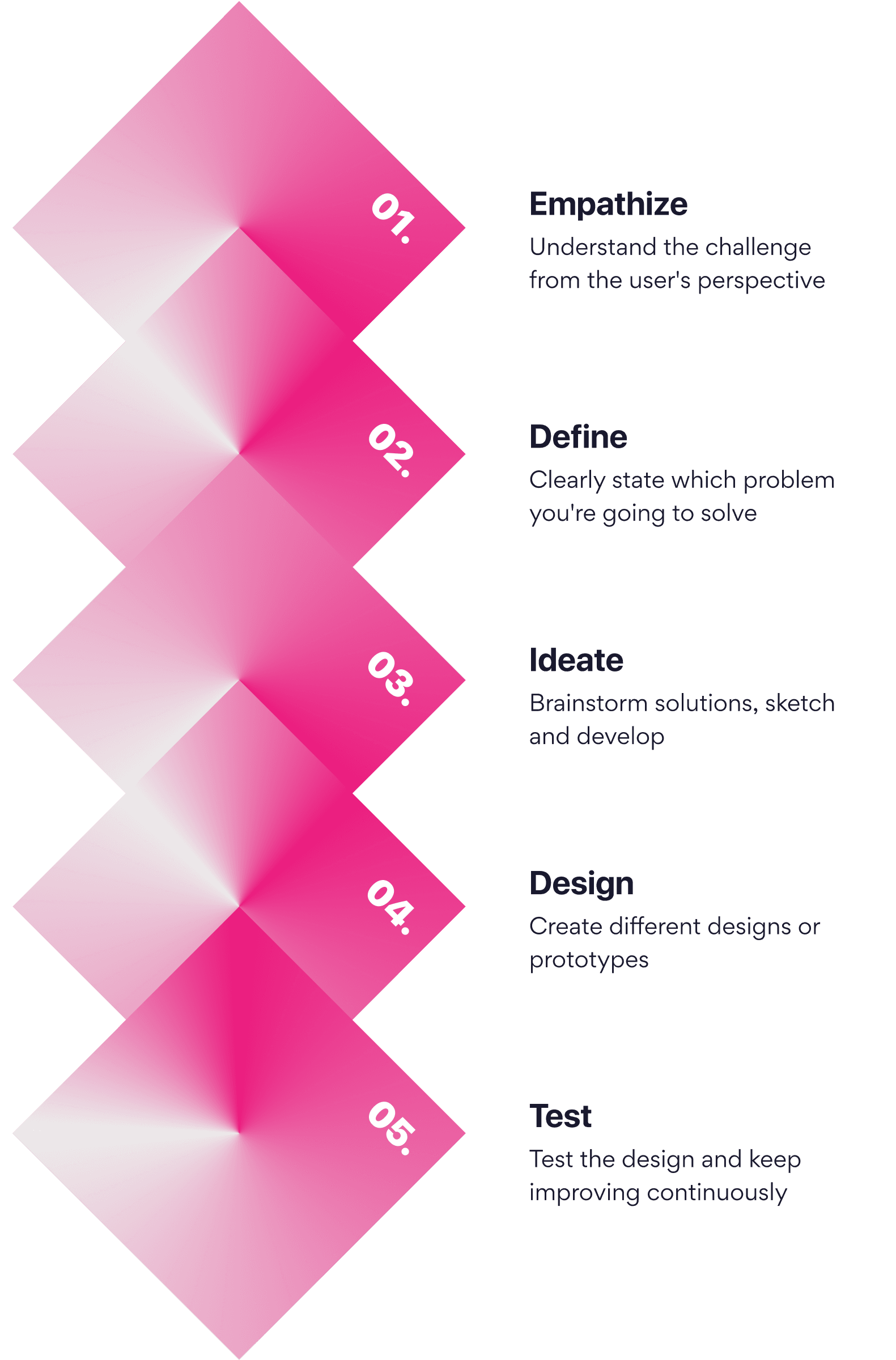 Process visualization