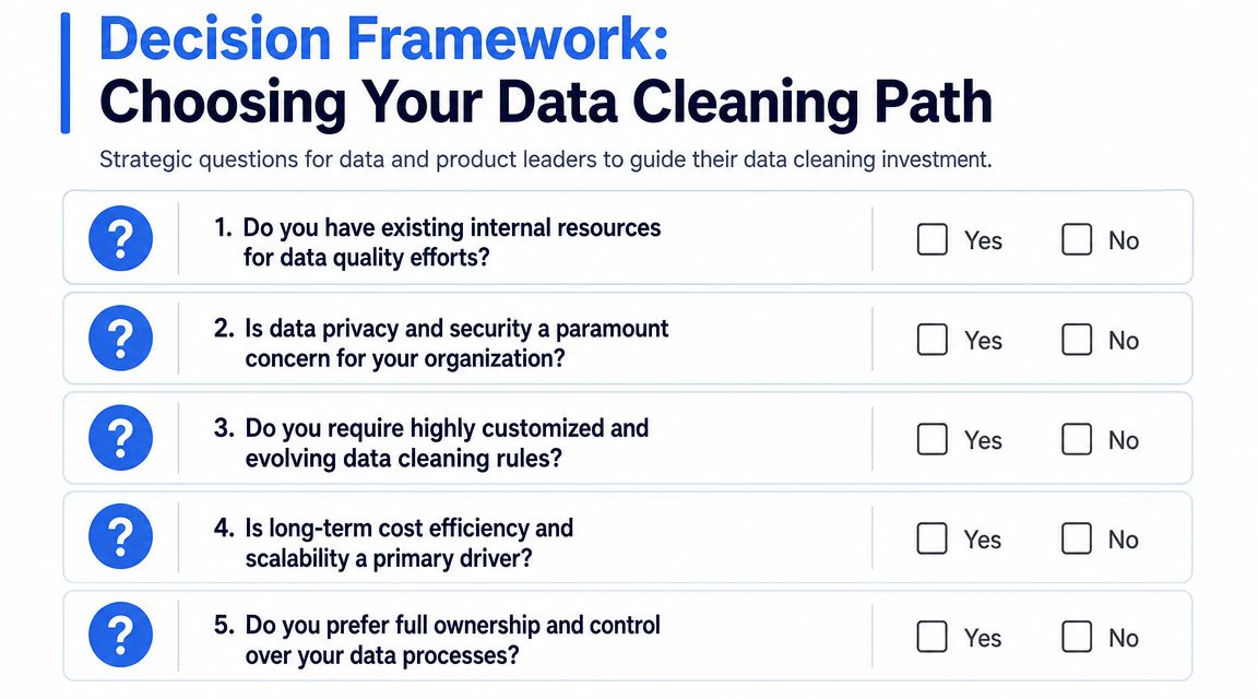 A decision framework chart listing five strategic questions for data and product leaders regarding data cleaning processes.