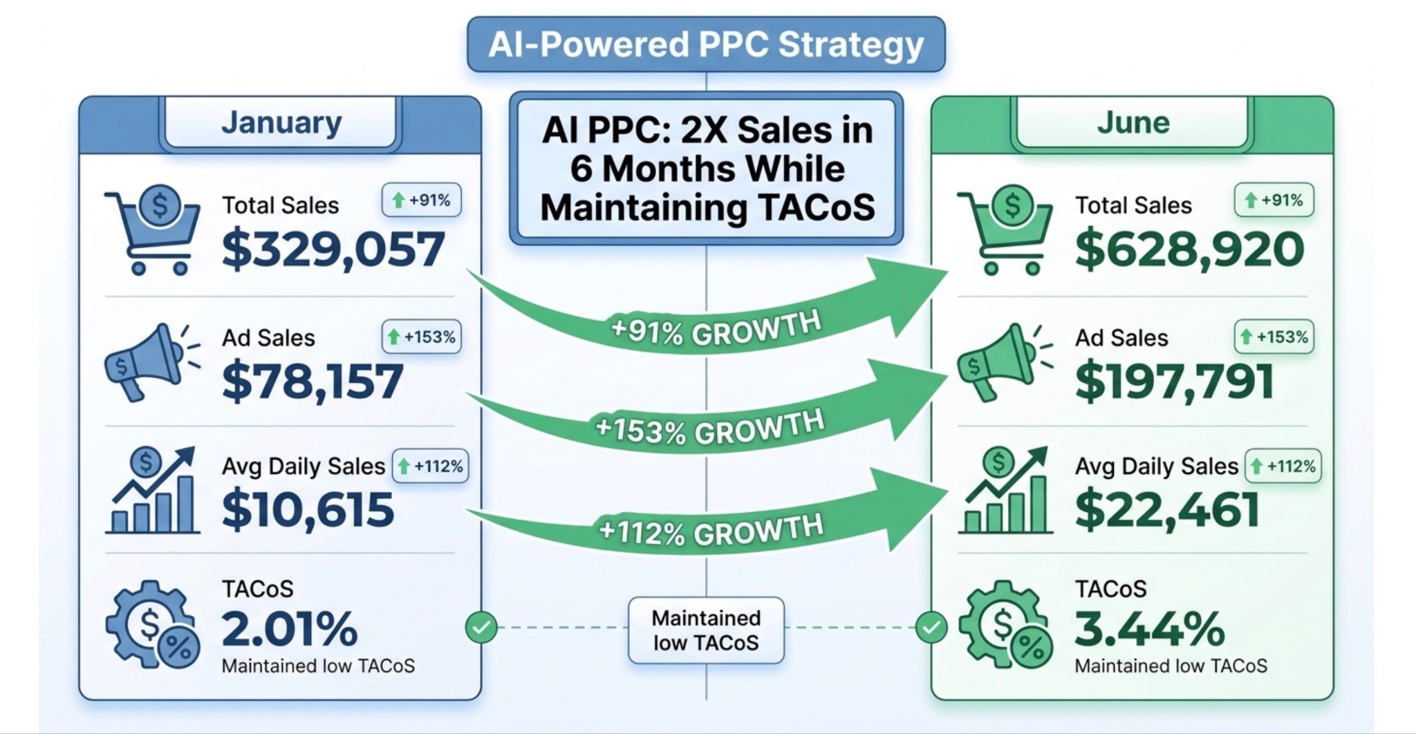 AI Amazon PPC Strategy for lower ACOS and maintaining TACOS