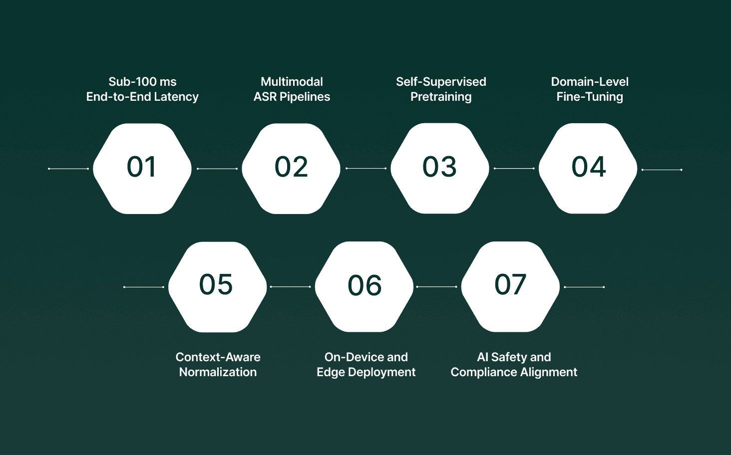 The Future of Speech Recognition in AI