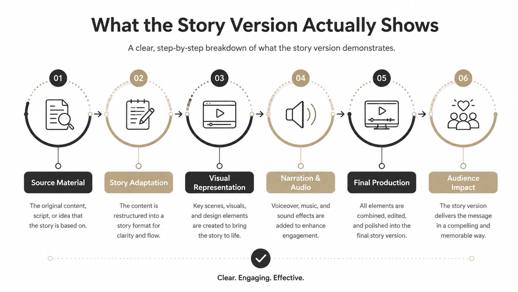 A six-step infographic explaining the process of creating a story version from source material to audience impact.