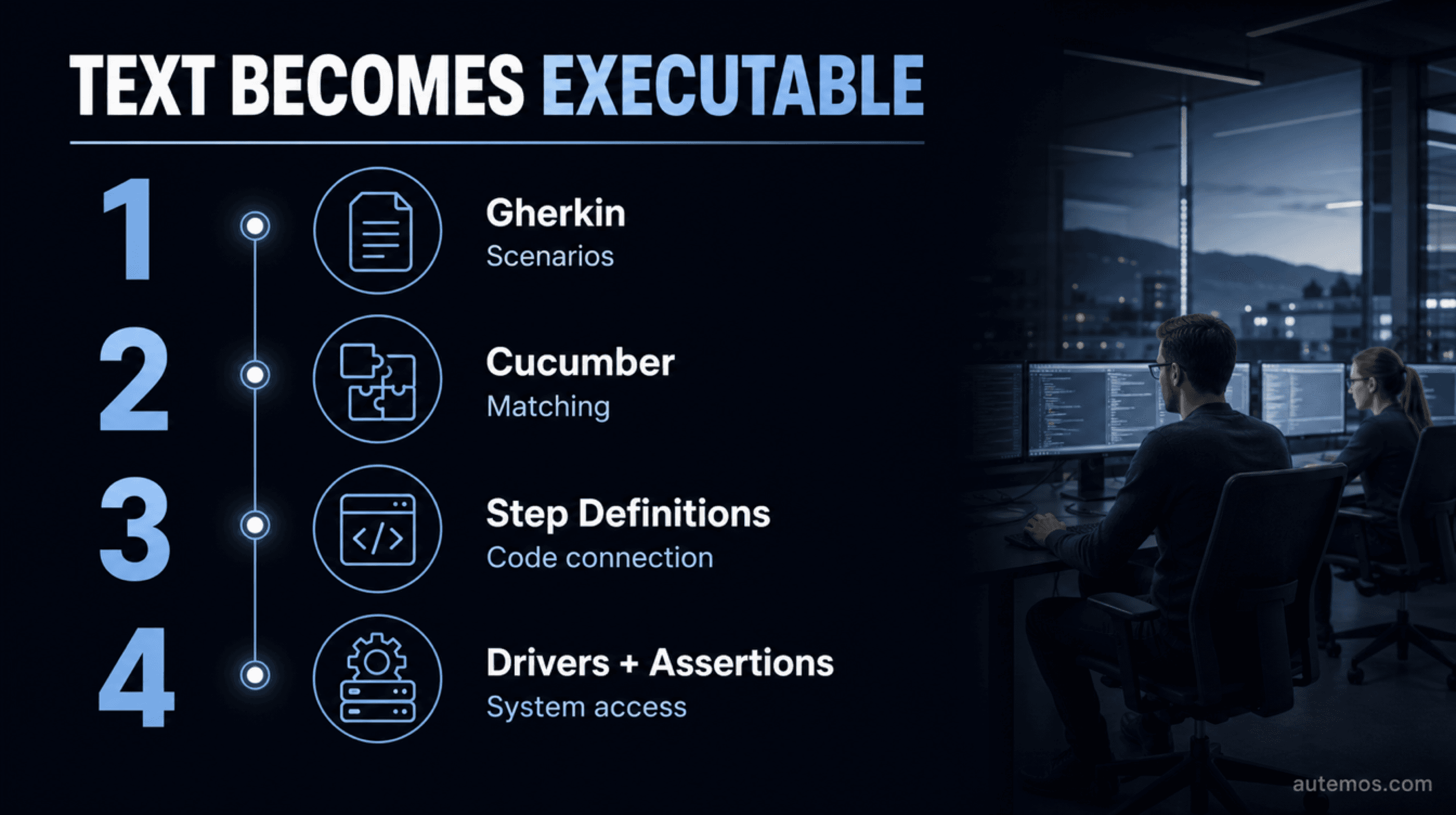 Cucumber connects Gherkin scenarios to drivers and assertions through Step Definitions.