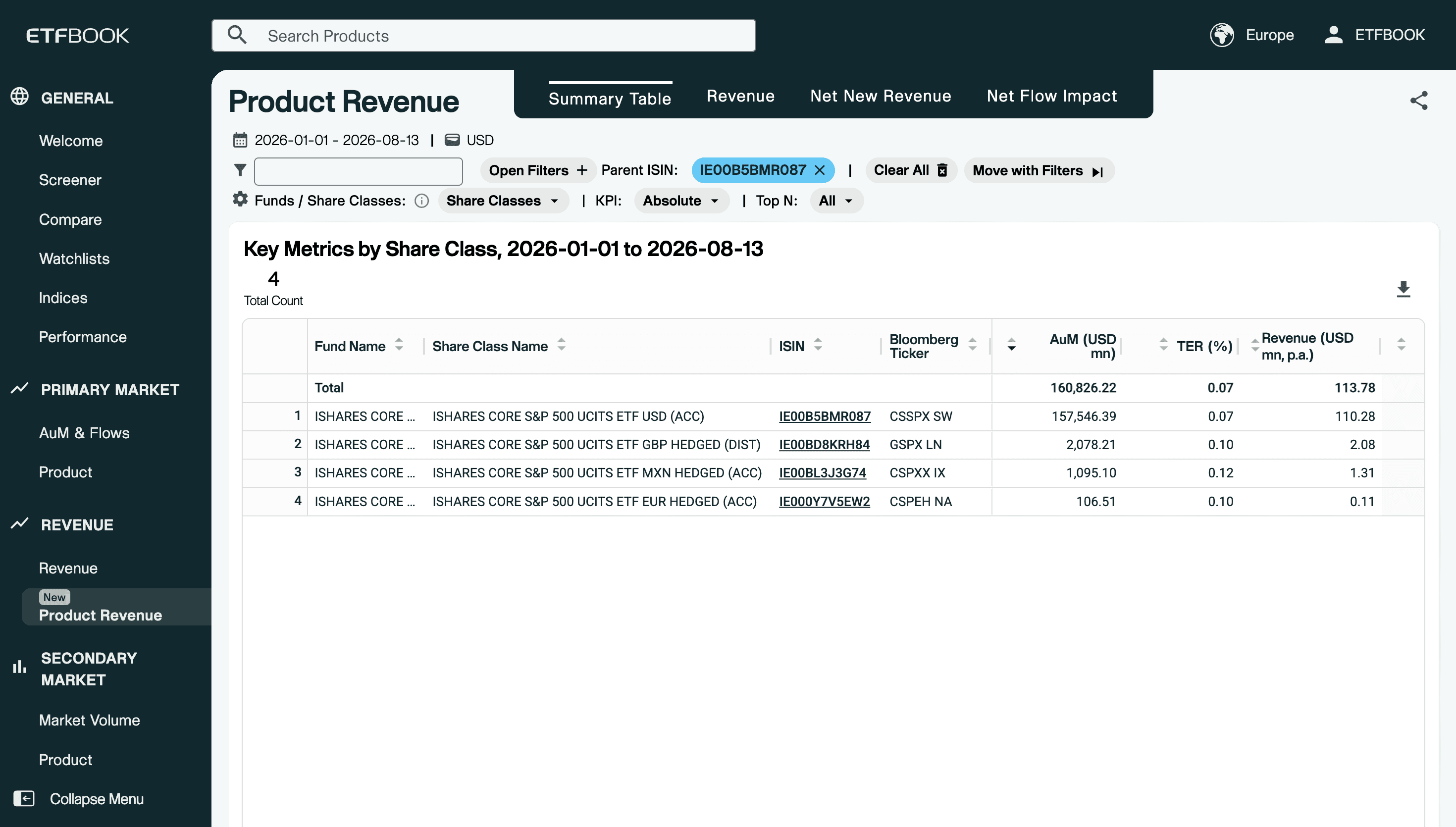 The four share classes of the iShares Core S&P 500 UCITS ETF