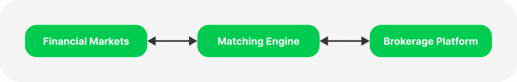 How matching engine works