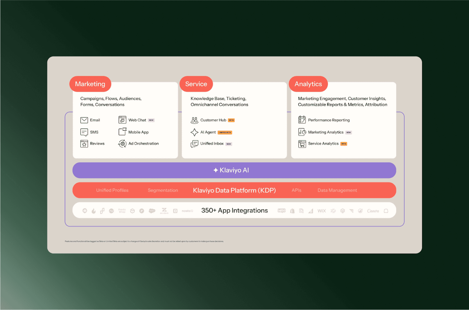 Klaviyo platform overview: marketing, service and analytics on the Klaviyo data platform
