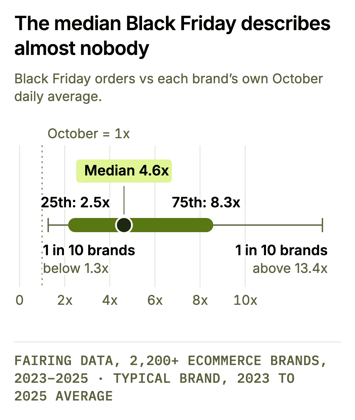 The median Black Friday describes almost nobody. Range chart of brands’ Black Friday multiples: 10th percentile 1.3x, 25th 2.5x, median 4.6x, 75th 8.3x, 90th 13.4x.