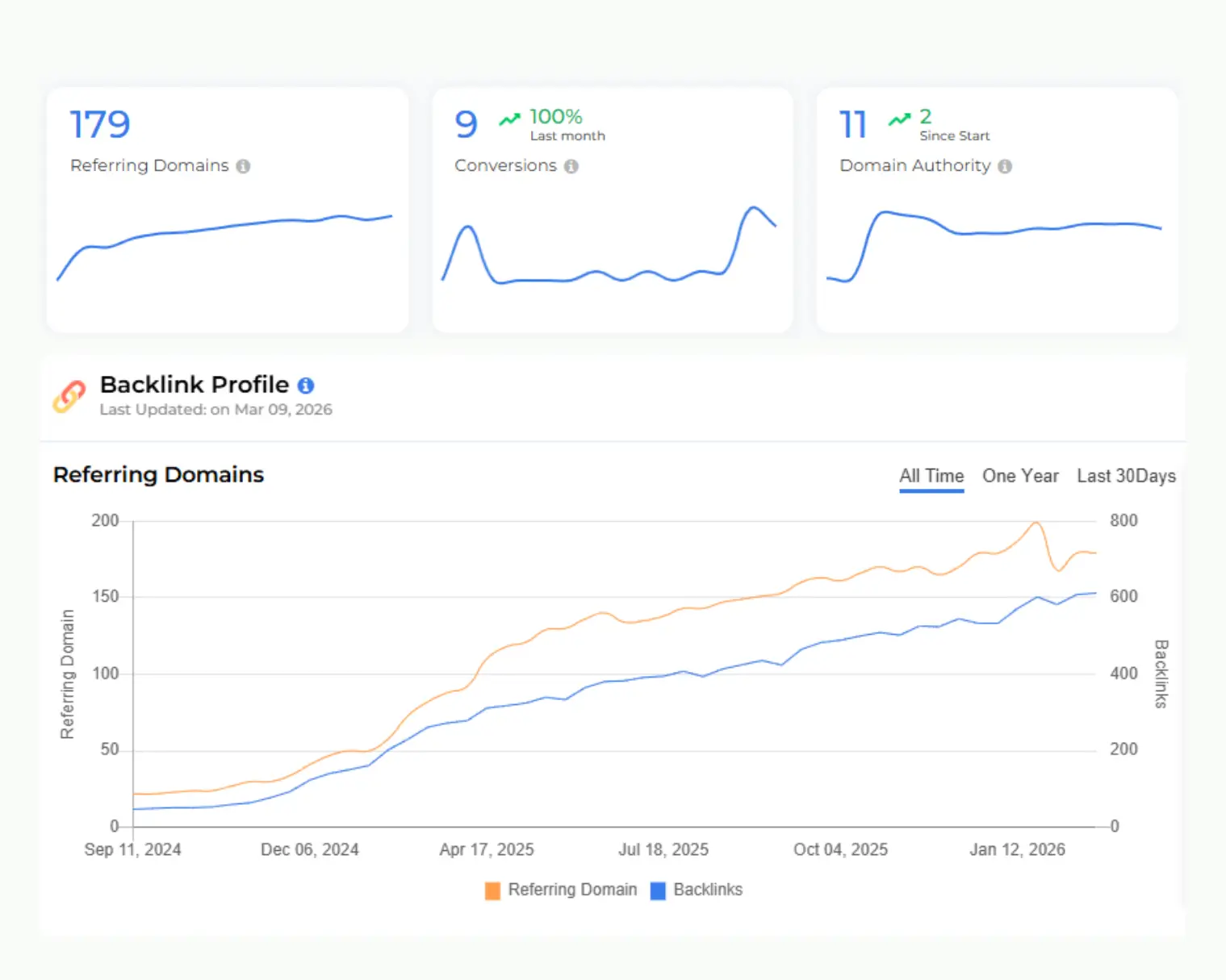 SEO dashboard showing growth in backlink profile, referring domains, and domain authority.