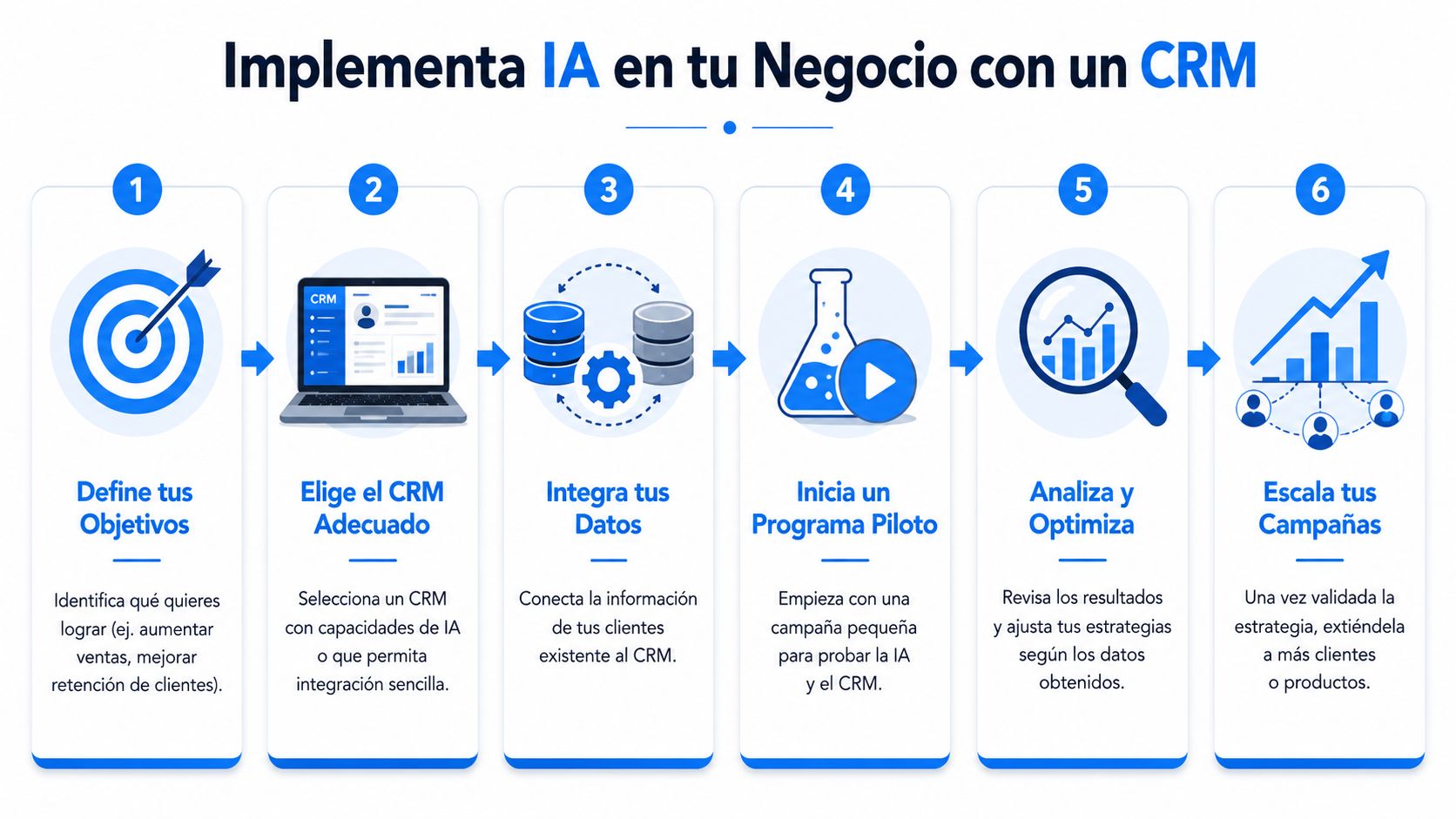 Infografía paso a paso sobre cómo implementar inteligencia artificial en tu negocio usando un sistema CRM.