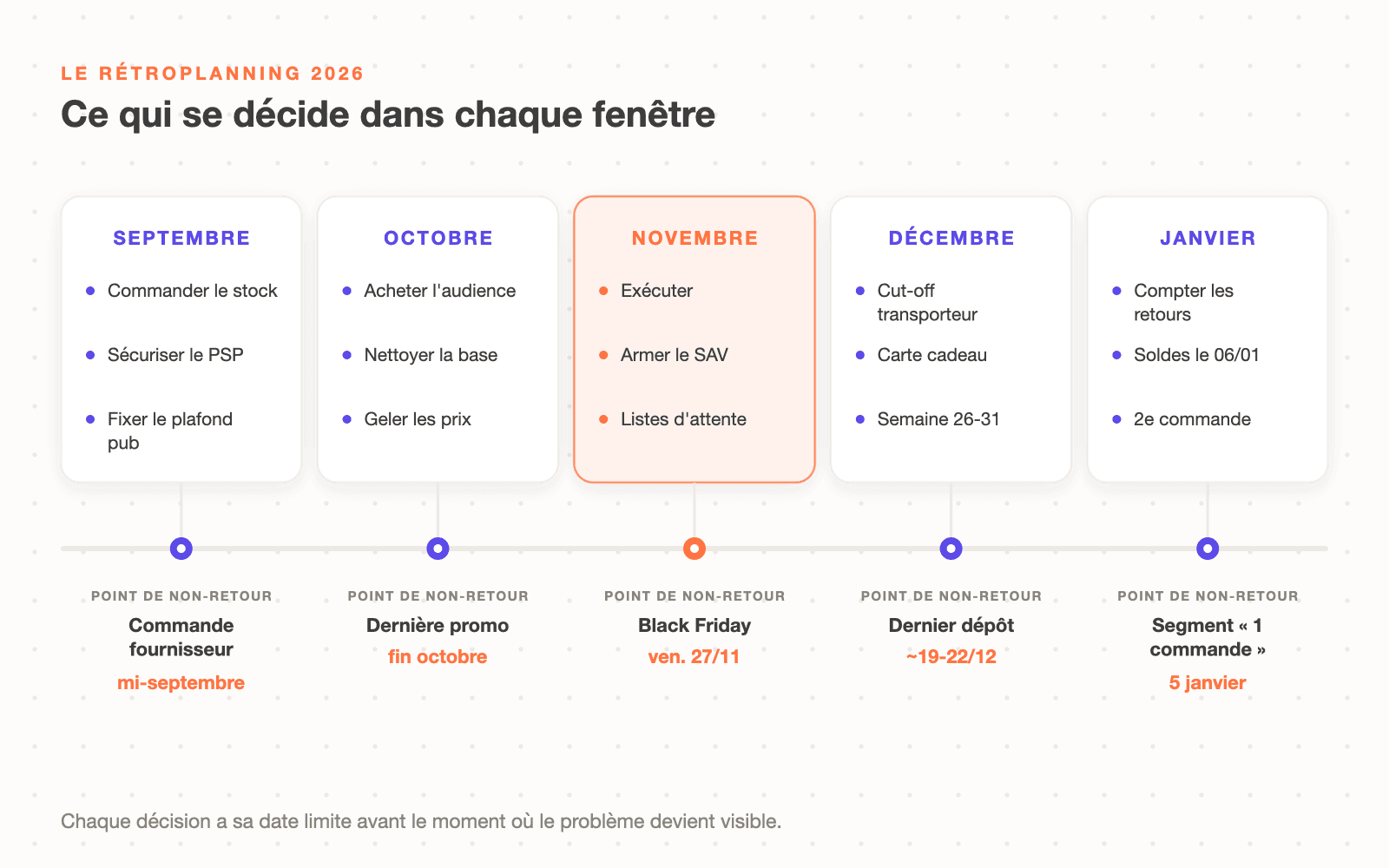 Le rétroplanning Q4 2026 en cinq fenêtres, de septembre à janvier, avec les points de non-retour : commande fournisseur mi-septembre, dernière promo fin octobre, Black Friday le 27 novembre, cut-off transporteur mi-décembre et relance des nouveaux clients début janvier