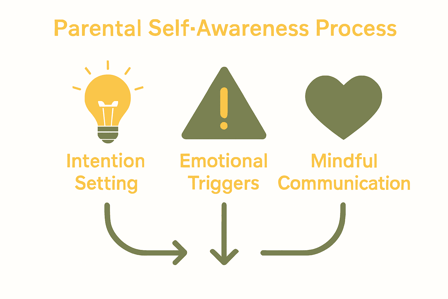 Infographic showing steps for parental self-awareness: intention, triggers, mindful response.