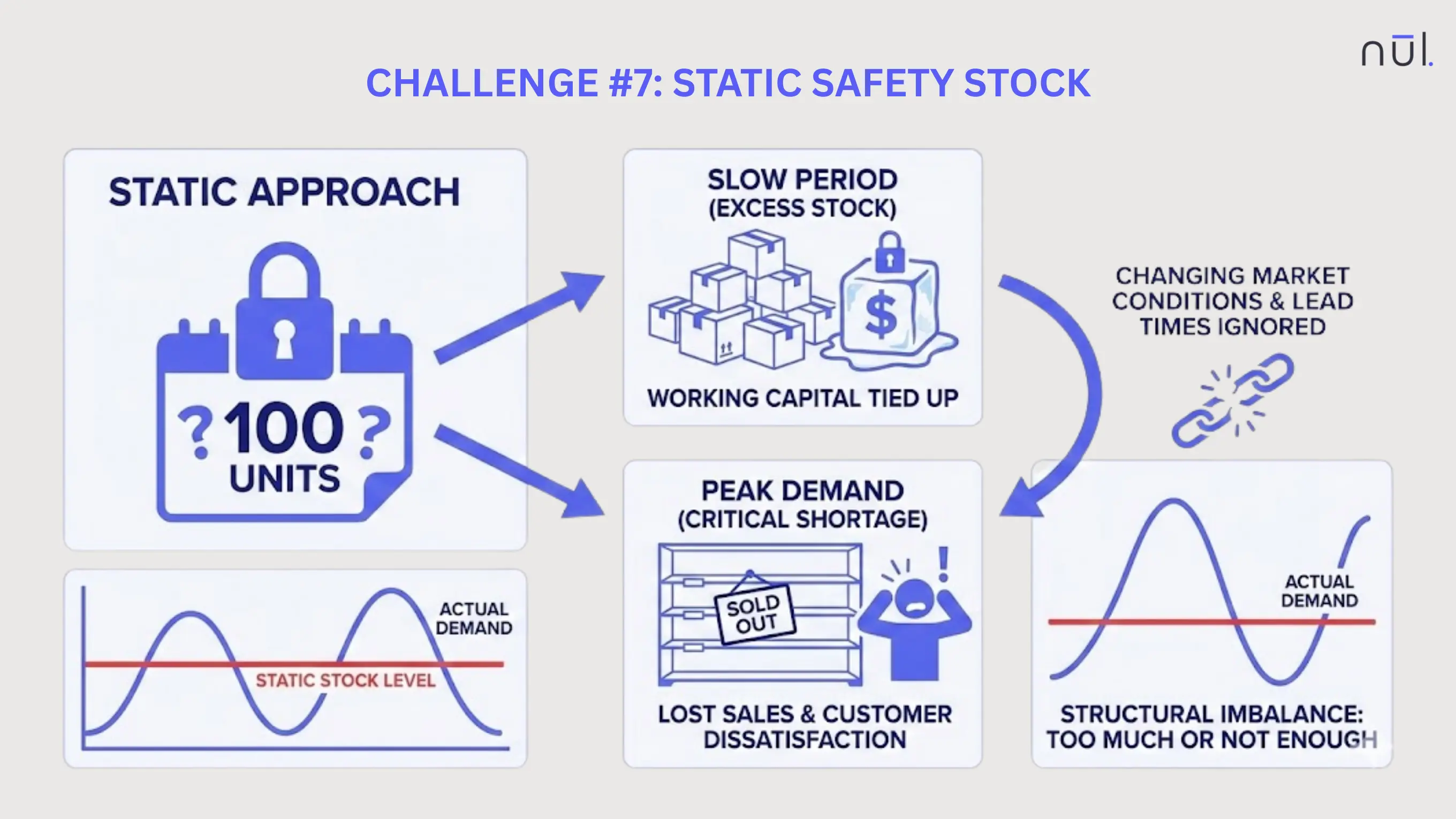 Static Safety Stock