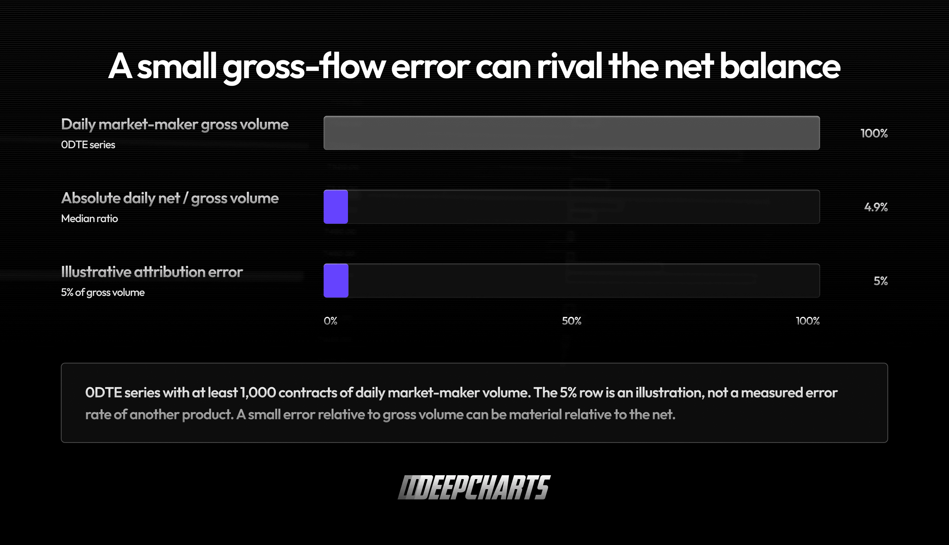 Comparison of daily market-maker gross volume with a 4.9% median net-to-gross ratio and a 5% illustrative attribution error