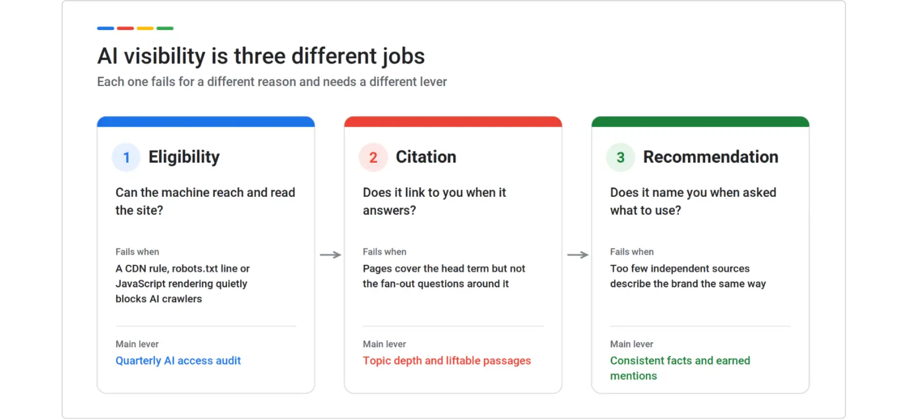 Three stages of AI visibility: eligibility, citation, and recommendation, with how each fails and the main lever to fix it