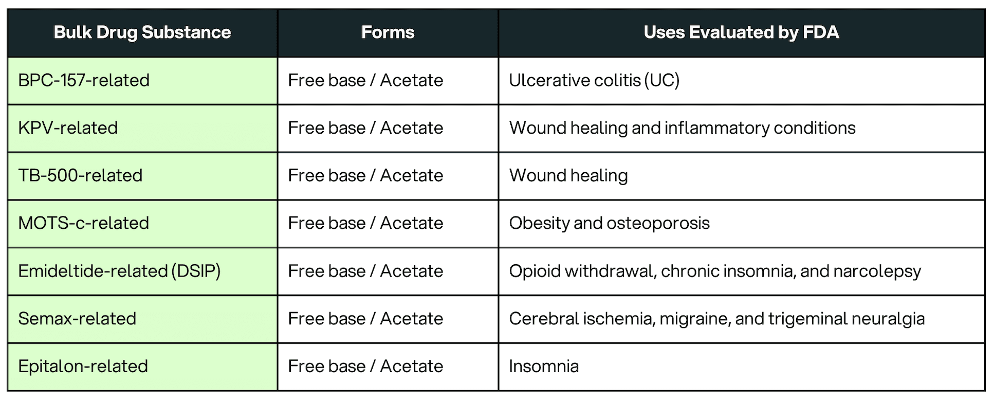 Table 1: bulk drug substances, forms, and uses evaluated by FDA