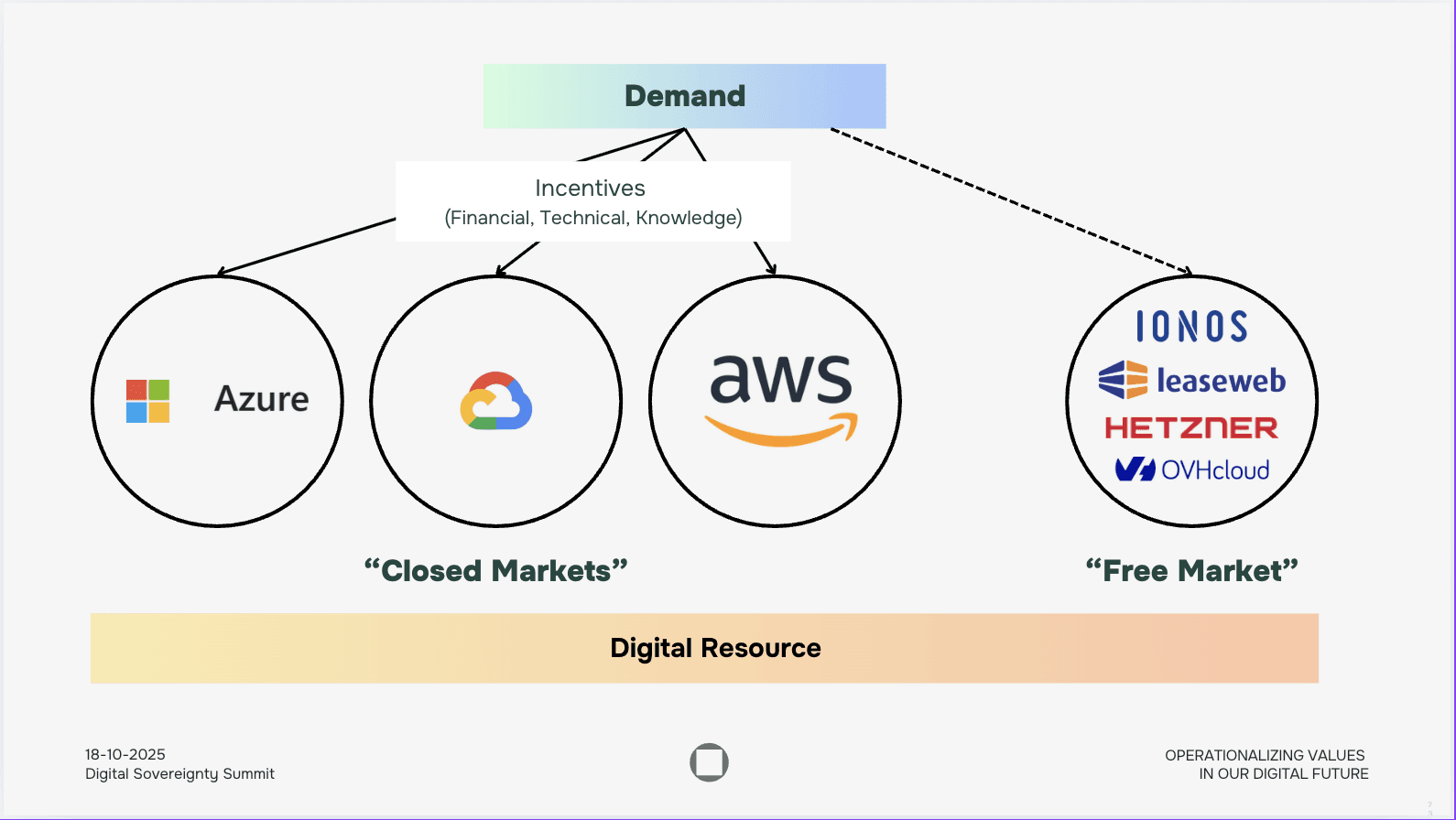 Figure 1. Demand for digital services flows into three “closed markets” run by the big cloud providers (Azure, Google Cloud, AWS), attracted by financial, technical, and knowledge incentives. Meanwhile, competitive European providers (IONOS, Leaseweb, Hetzner, OVHcloud) sit in a separate “free market,” even though they supply the same underlying digital resource – compute, storage, and network capacity.