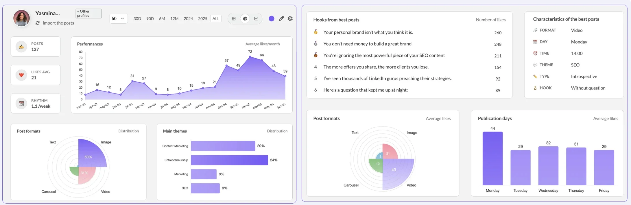 MagicPost analytics dashboard showing LinkedIn post performance metrics, top hooks, best posting times, and content format distribution