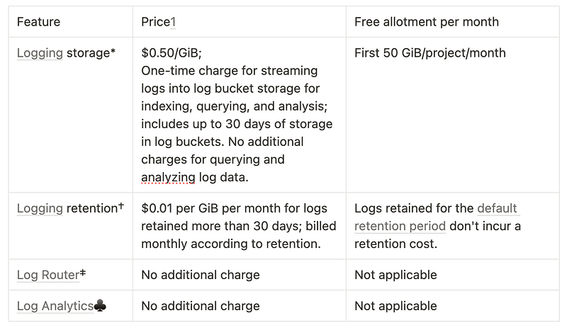 The image presents a summary of Google Cloud Logging pricing, detailing costs for various services. Logging storage is priced at $0.50/GiB, with the first 50 GiB per month free, and includes 30 days of storage without extra charges for querying and analyzing. Logging retention is billed at $0.01 per GiB per month for logs kept over 30 days. Both Log Router and Log Analytics services are offered at no additional cost.